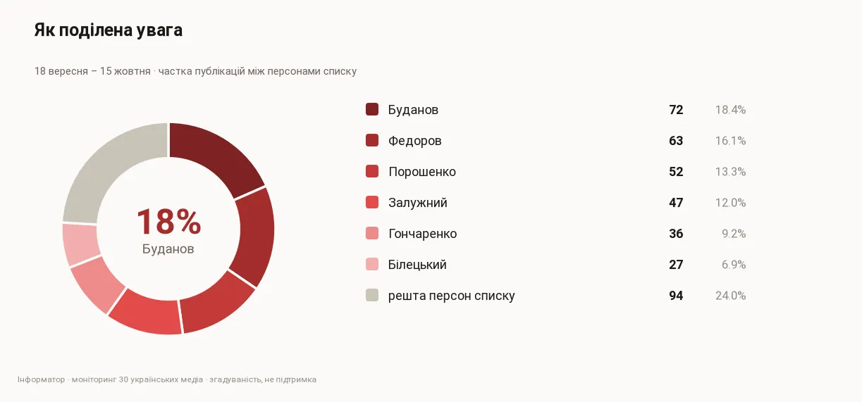 Доля публикаций между персонами списка, 18 сентября – 15 октября