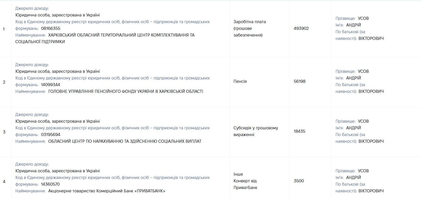 Начальник ТЦК у Харкові, підлеглі якого штовхнули пенсіонерку, отримав за рік 500 тисяч і навіть бере єПідтримку - а от дружина витрачає мільйони на квартири 2