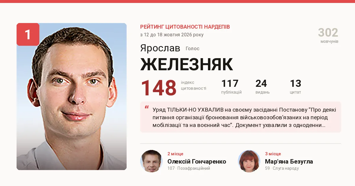 Рейтинг цитируемости народных депутатов, с 12 по 18 октября 2026 года Рейтинг цитируемости народных депутатов, с 12 по 18 октября 2026 года
