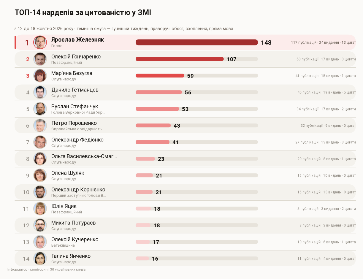 ТОП-14 нардепов по индексу цитированности, с 12 по 18 октября 2026 года ТОП-14 нардепов по индексу цитированности, с 12 по 18 октября 2026 года