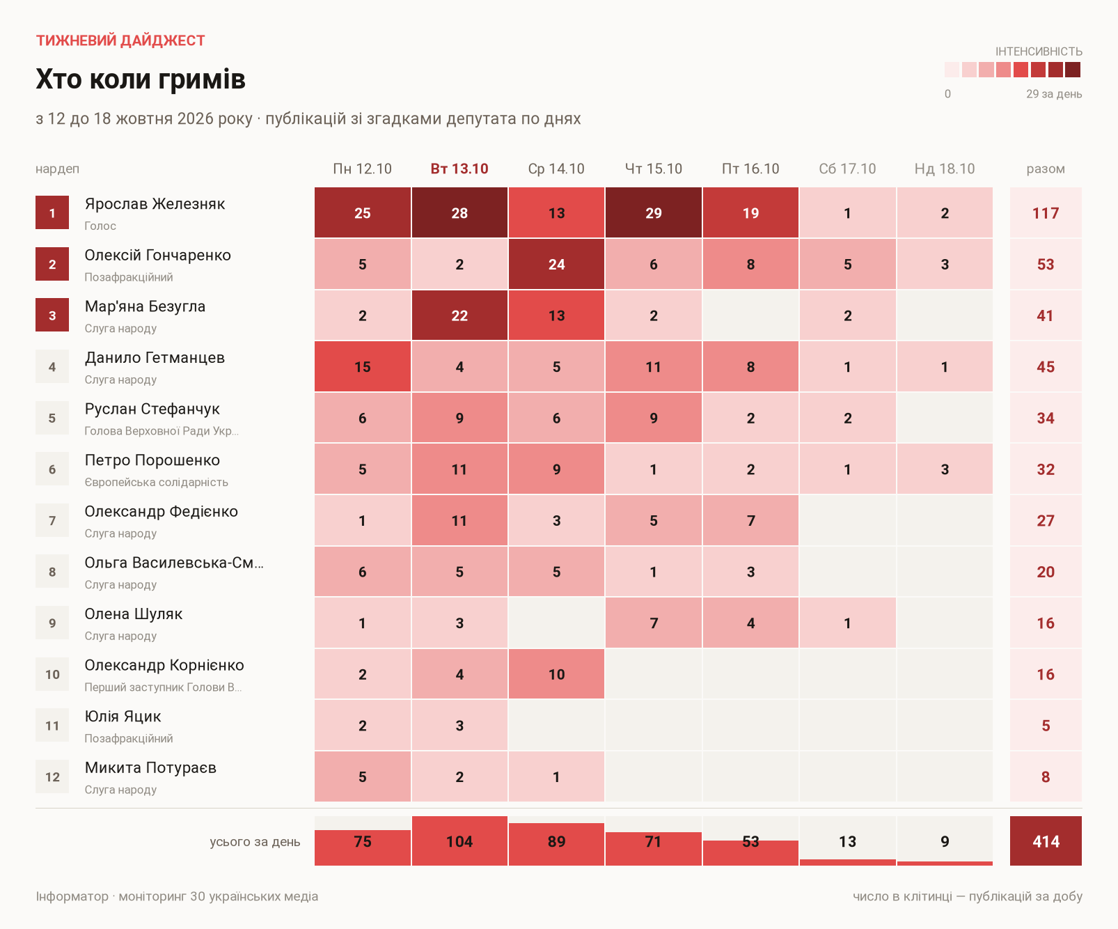 Публикации с упоминаниями депутатов по дням, с 12 по 18 октября 2026 года Публикации с упоминаниями депутатов по дням, с 12 по 18 октября 2026 года