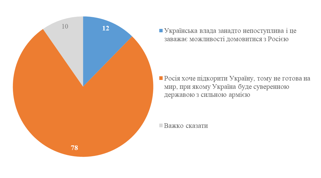 результаты опроса