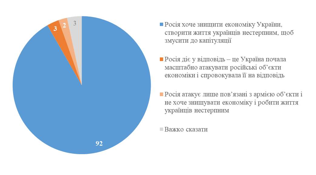 С какой точкой зрения относительно обстрелов Россией украинских объектов экономики, таких как порты, склады, АЗС и т.д., Вы согласны в большей степени?