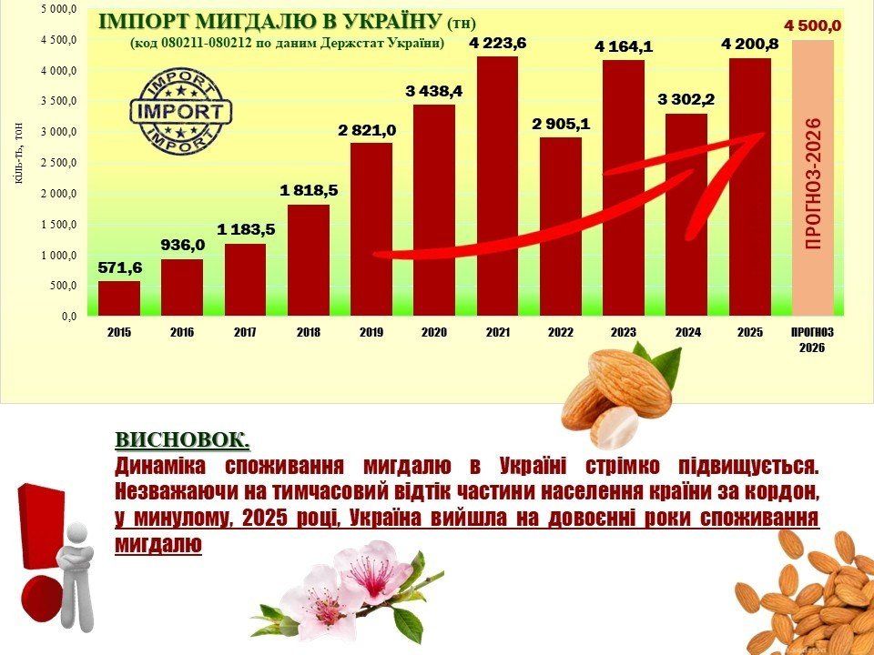 Інфографіка: Всеукраїнської громадської організації "Українська горіхова асоціація" Інфографіка: Всеукраїнської громадської організації "Українська горіхова асоціація"
