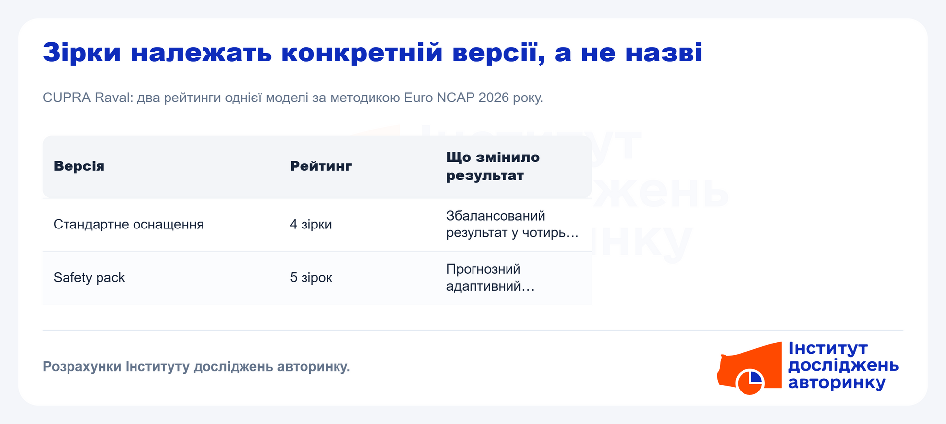 CUPRA Raval: два рейтинга одной модели по методике Euro NCAP 2026 года CUPRA Raval: два рейтинга одной модели по методике Euro NCAP 2026 года