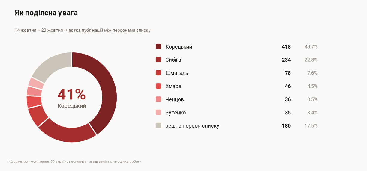 Частка публікацій між членами уряду, 14 жовтня – 20 жовтня