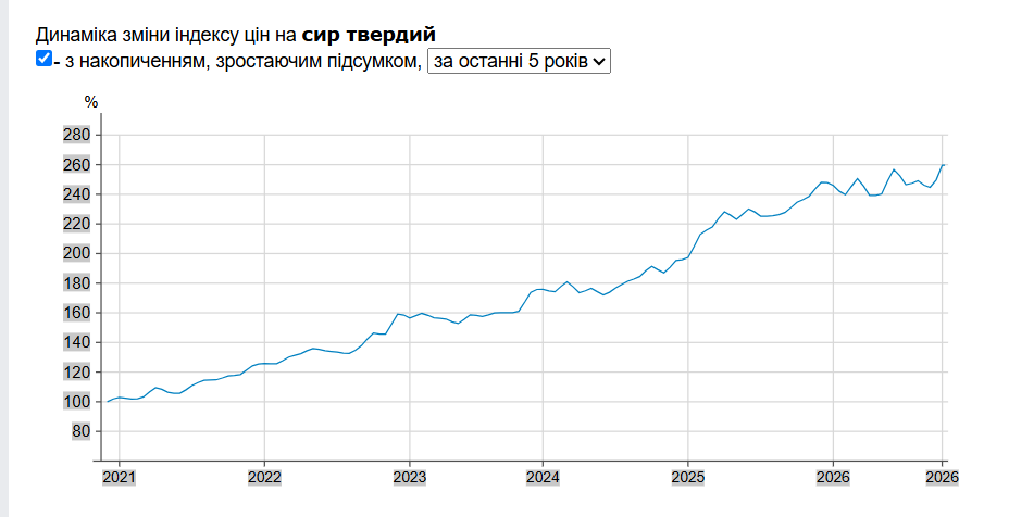 Ціни на сир в супермаркетах