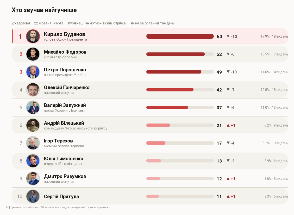 Скільки публікацій згадали кожного з кандидатів, 25 вересня – 22 жовтня. Стрілка - зміна за останній тиждень. Фото: CC BY 4.0 · Oleg Horniy; CC BY 4.0 · МОУ; CC BY 2.0 · European People's Party; фото Верховної Ради (CC BY 4.0); CC BY 4.0 · Arno1Mikkor; CC BY-SA 4.0 · Jbuket; CC BY-SA 4.0 · Serhii Bobok; CC BY-SA 4.0 · Star0709; CC BY-SA 4.0 · Taras Bezpalyi. Скільки публікацій згадали кожного з кандидатів, 25 вересня – 22 жовтня. Стрілка - зміна за останній тиждень. Фото: CC BY 4.0 · Oleg Horniy; CC BY 4.0 · МОУ; CC BY 2.0 · European People's Party; фото Верховної Ради (CC BY 4.0); CC BY 4.0 · Arno1Mikkor; CC BY-SA 4.0 · Jbuket; CC BY-SA 4.0 · Serhii Bobok; CC BY-SA 4.0 · Star0709; CC BY-SA 4.0 · Taras Bezpalyi.