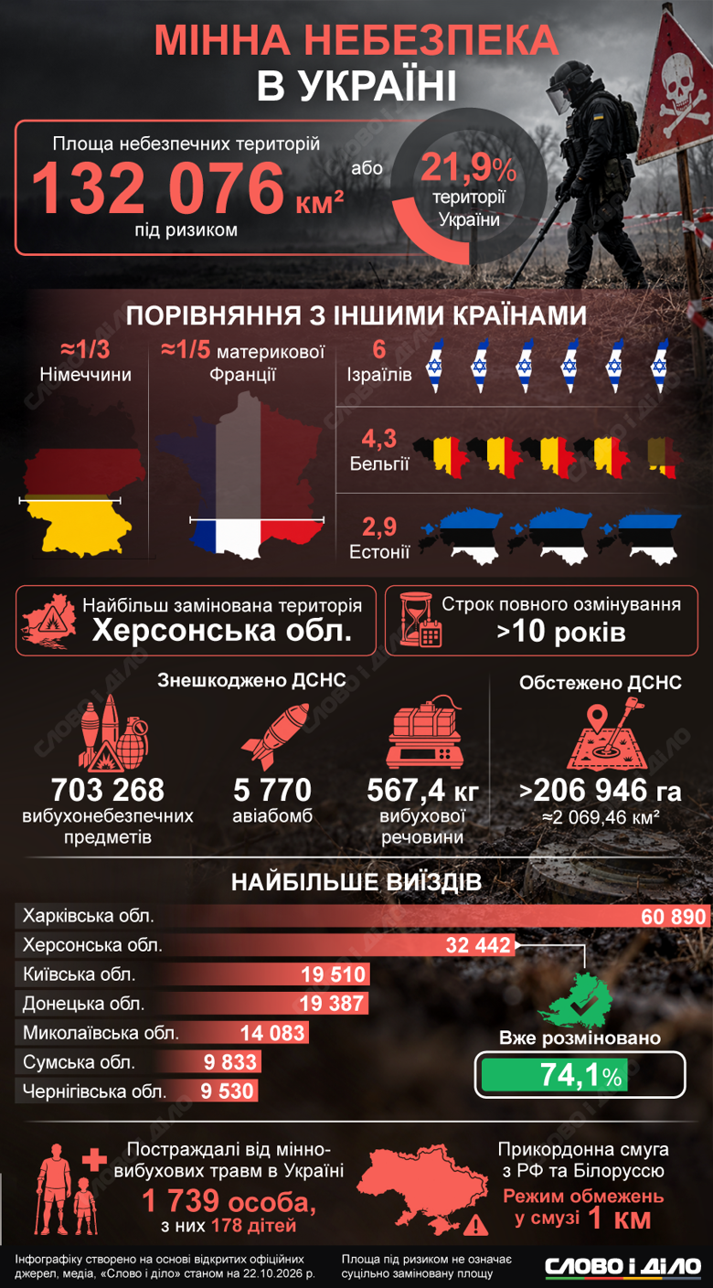 Площадь опасных из-за возможного минирования территорий в Украине на 2026 год составляет 132 076 квадратных километров, инфографика: "Слово и дело" Заминированные территории Украины в шесть раз больше площади Израиля - аналитики 1