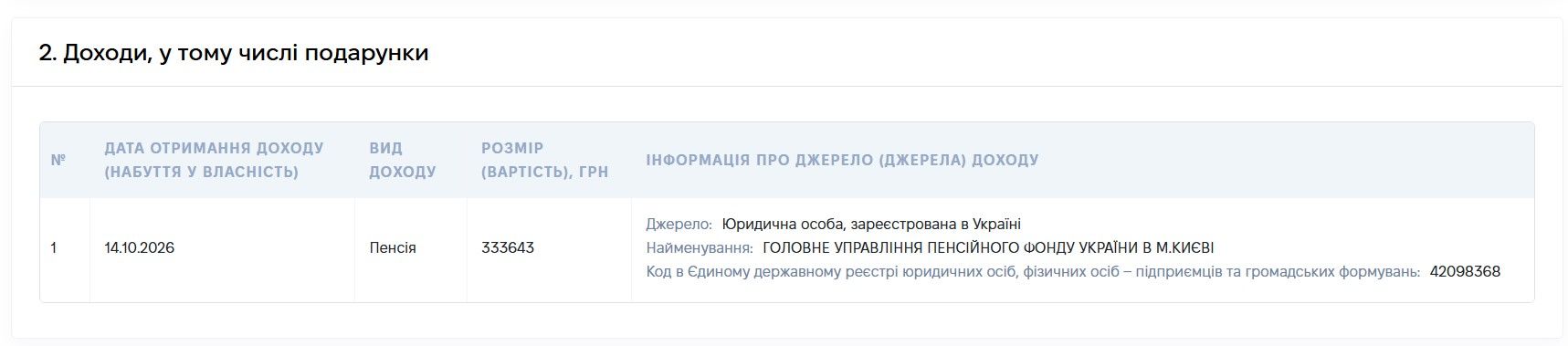 14 октября Главное управление Пенсионного фонда Украины в Киеве перечислило Немченко 296,4 тыс. грн Нардеп Нимченко задекларировал более 630 тысяч гривен пенсии — деньги поступили за два дня.