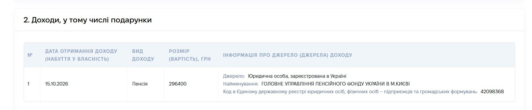 15 октября - еще 333,6 тыс. грн Нардеп Нимченко задекларировал более 630 тысяч гривен пенсии — деньги поступили за два дня