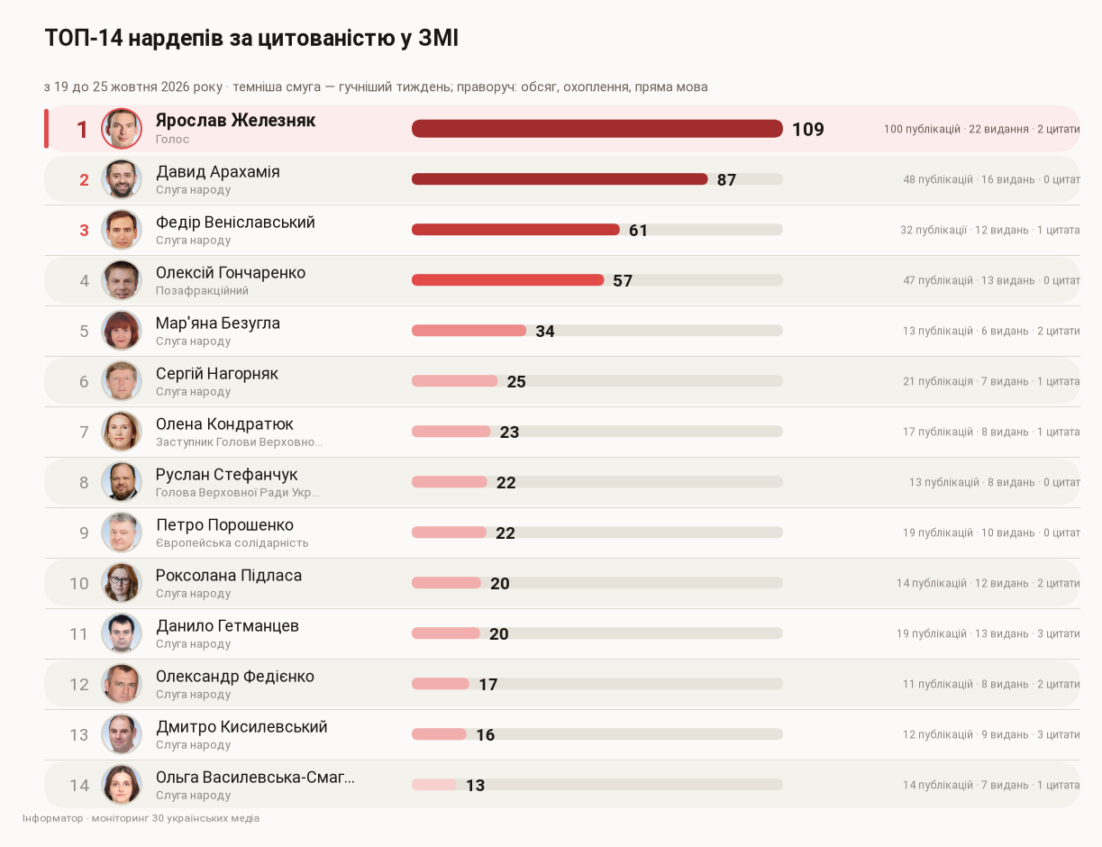 Найцитованіші депутати тижня