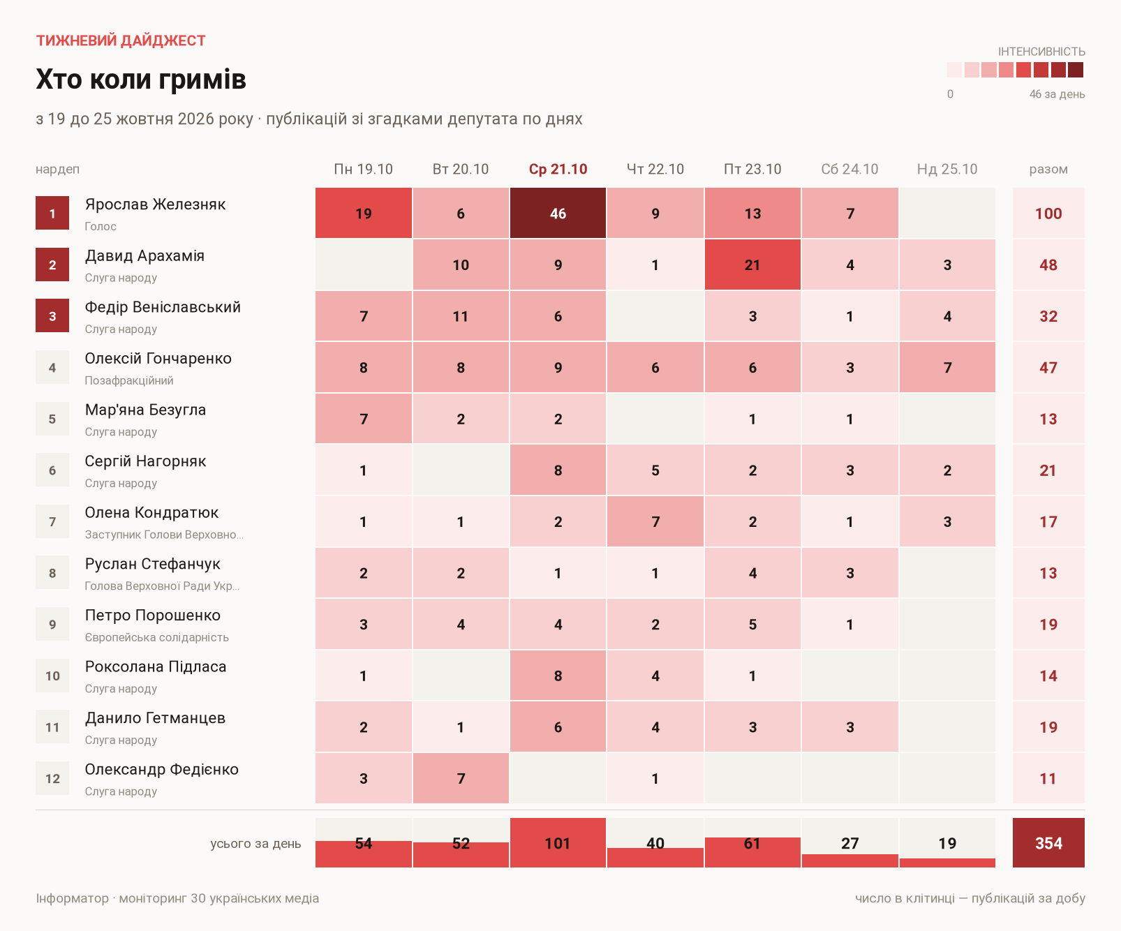 Згадки депутатів по днях