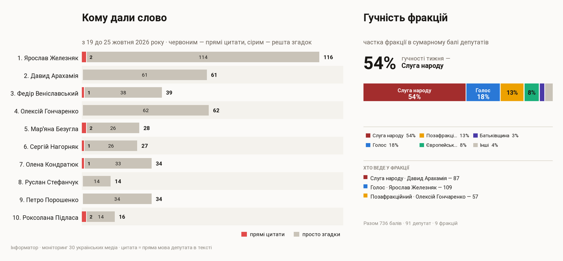 Цитати і гучність фракцій