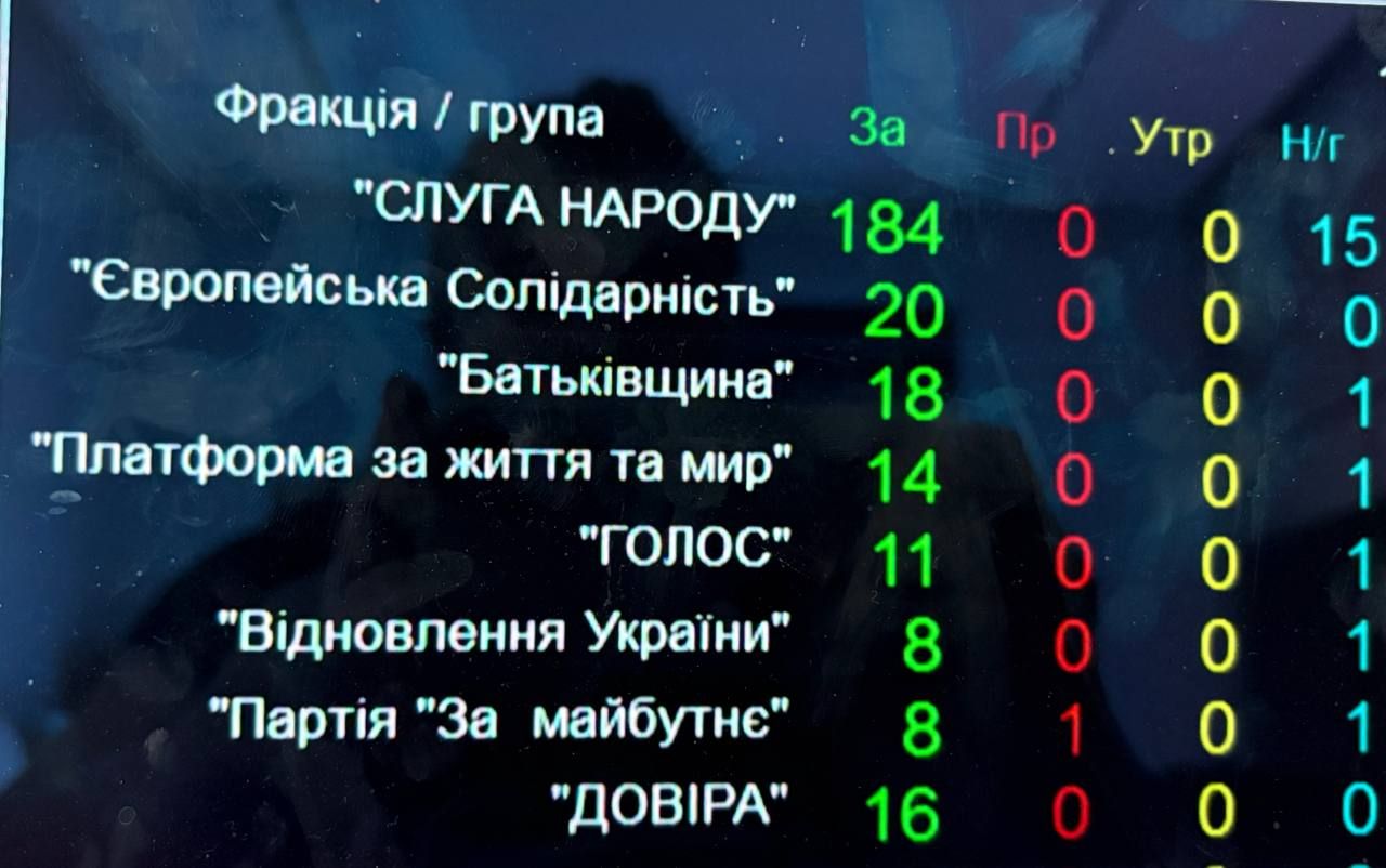 За продолжение военного положения голосовали 293 депутата