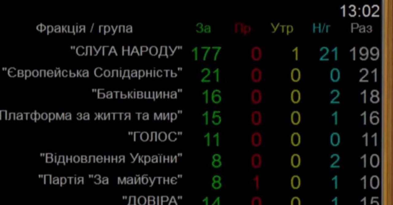 За продолжение мобилизации голосовали 281 парламентарий
