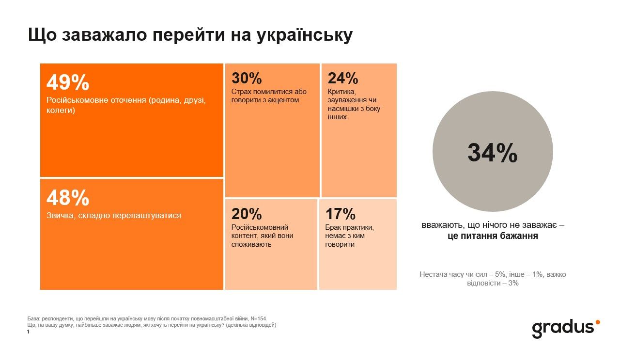 Громадяни відповіли, що заважало їм перейти на державну мову, джерело: Скільки українців спілкуються державною мовою в побуті та що заважає іншим перейти - результати опитування 2