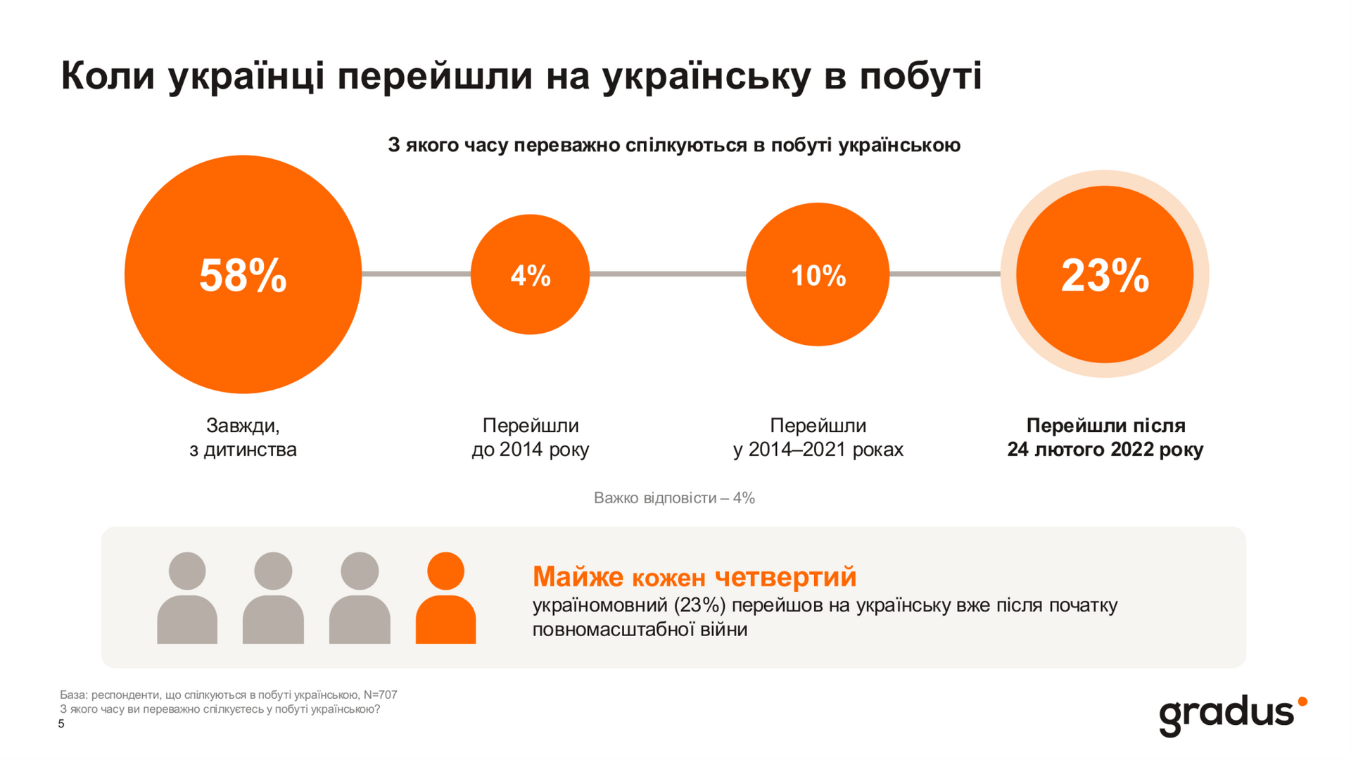 Українці відповіли, коли перейшли на українську мову в побуті, джерело: Gradus Скільки українців спілкуються державною мовою в побуті та що заважає іншим перейти - результати опитування 1