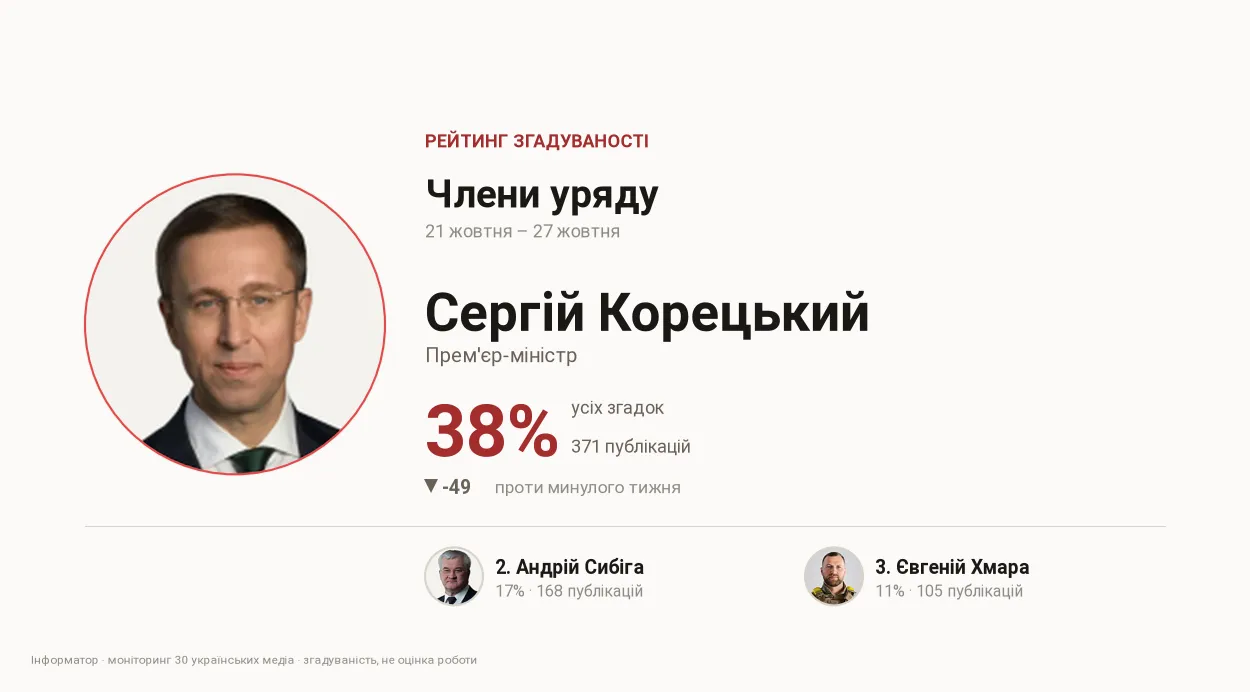 Рейтинг упоминаемости министров