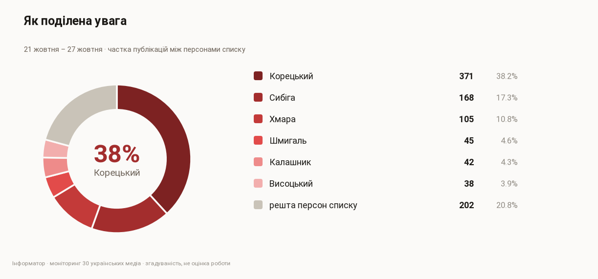 Частка згадок міністрів
