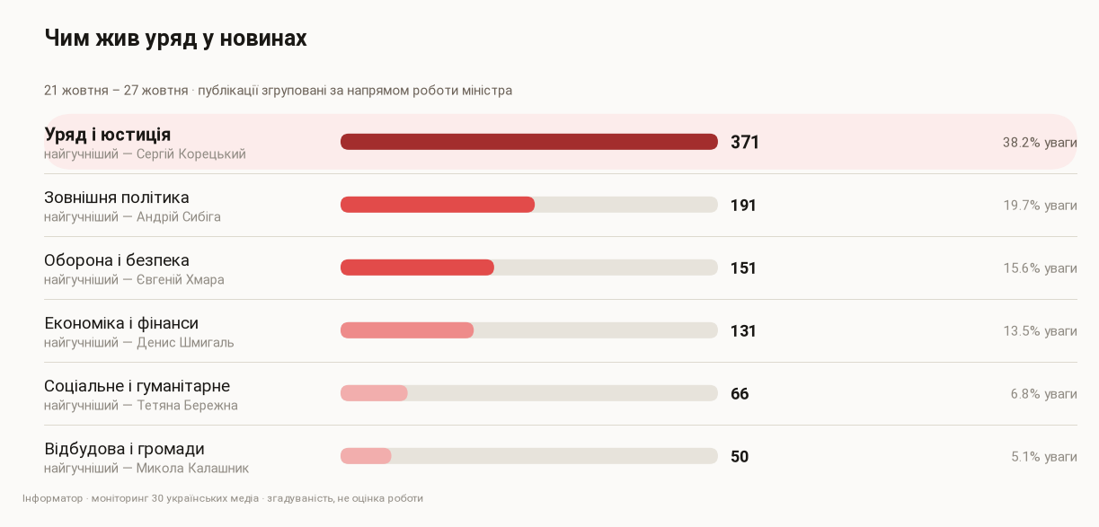 Внимание СМИ к направлениям правительства