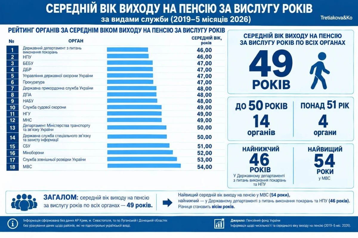 Средний возраст ухода на пенсию некоторых категорий граждан