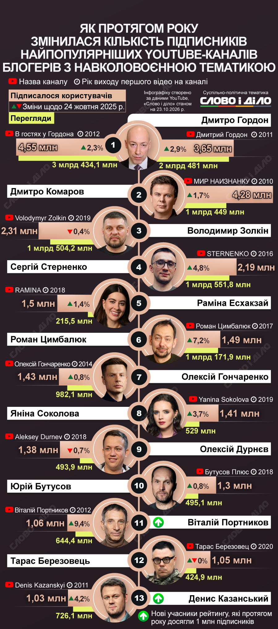 Рейтинг YouTube-блогерів