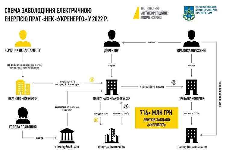 Схема завладения электроэнергией Укрэнерго. Источник: НАБУ Схема завладения электроэнергией Укрэнерго. Источник: НАБУ
