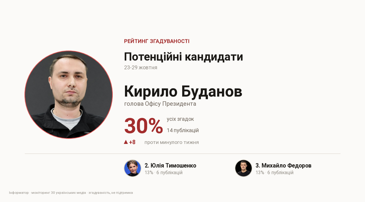Рейтинг упоминаемости кандидатов