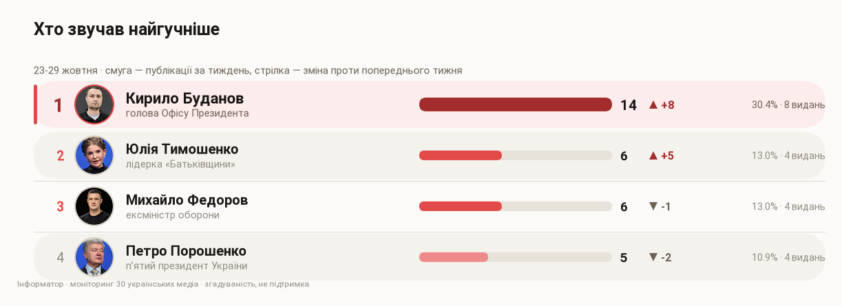 Упоминаемость кандидатов за неделю
