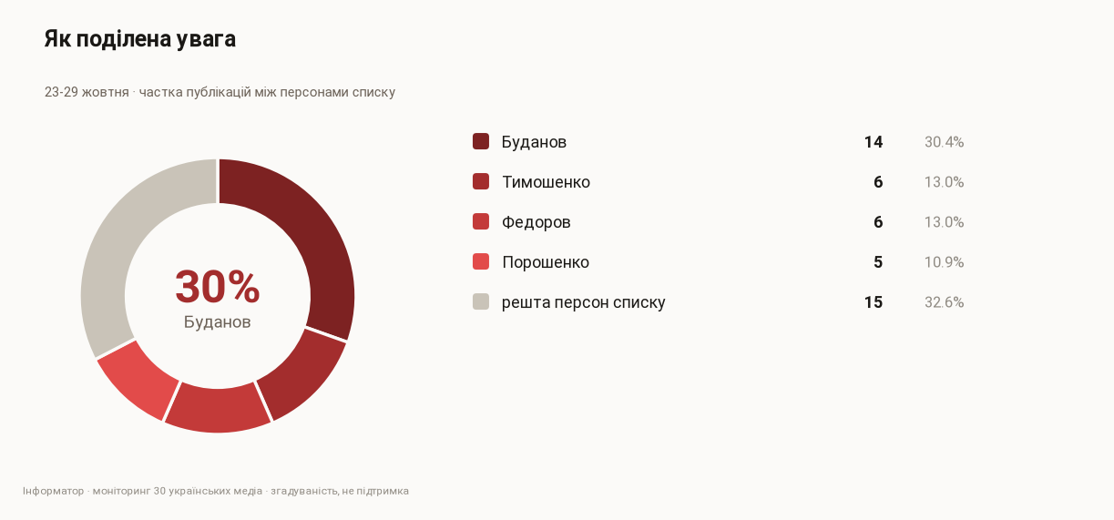 Доля упоминаний кандидатов