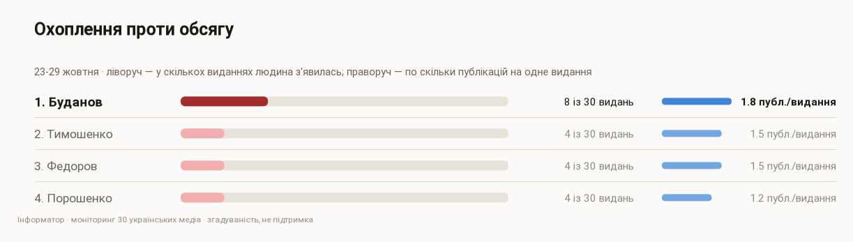 Охват изданий кандидатами