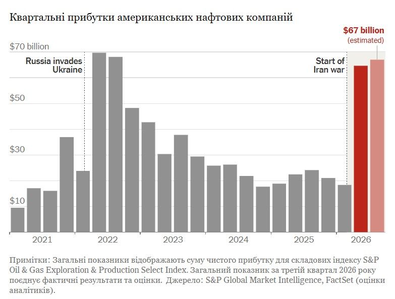 Американські нафтові компанії заробили понад $130 млрд з початку війни з Іраном 1