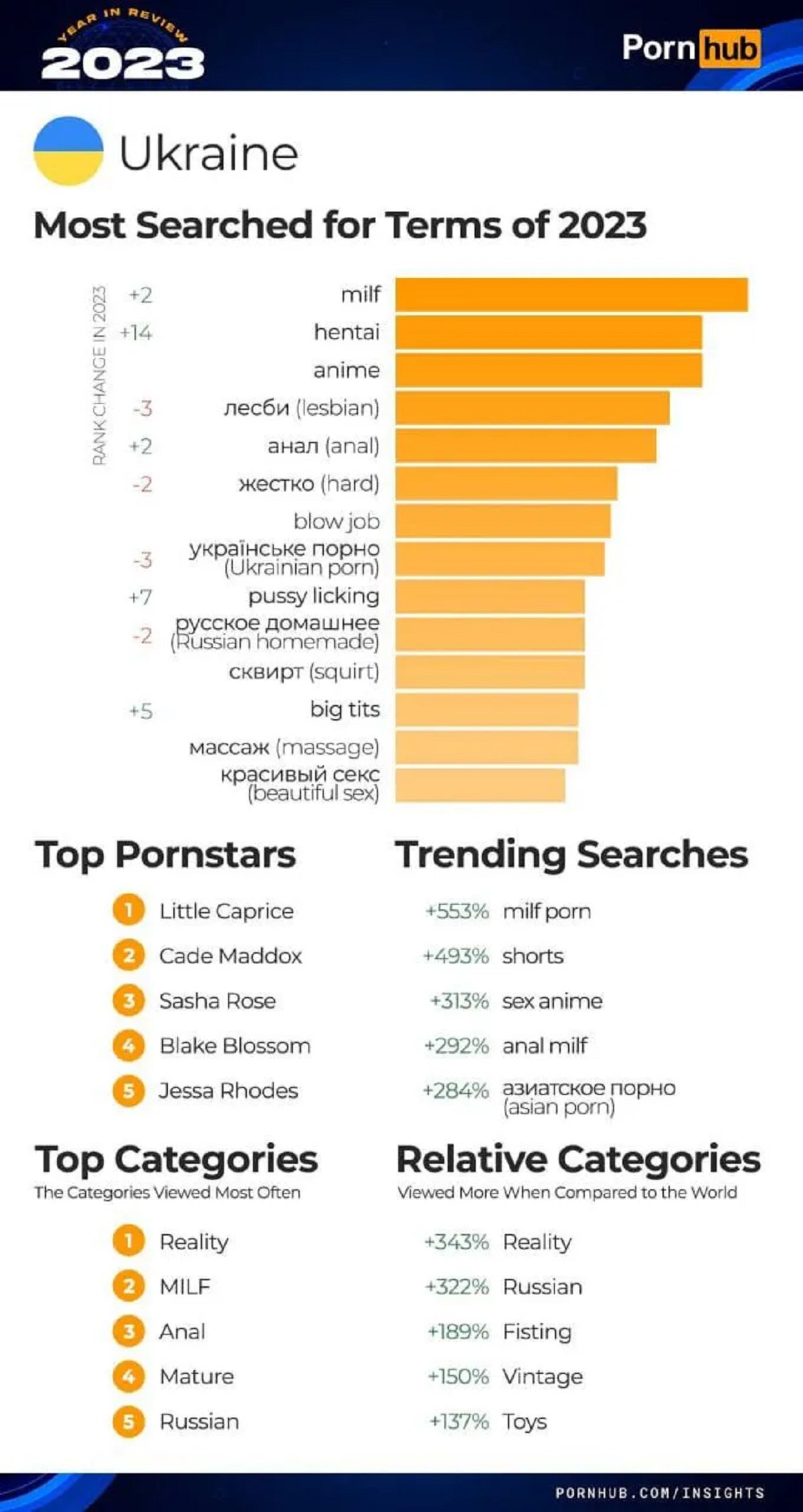 MILF, hentai и big tits: какую порнографию чаще всего смотрели украинцы в  2023 году