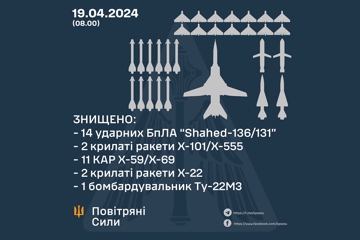 Приземление” вражеского Ту-22М3, сбивание ракет и “Шахедов”: подробности  работы Сил ПВО и разведки. Читайте на UKR.NET