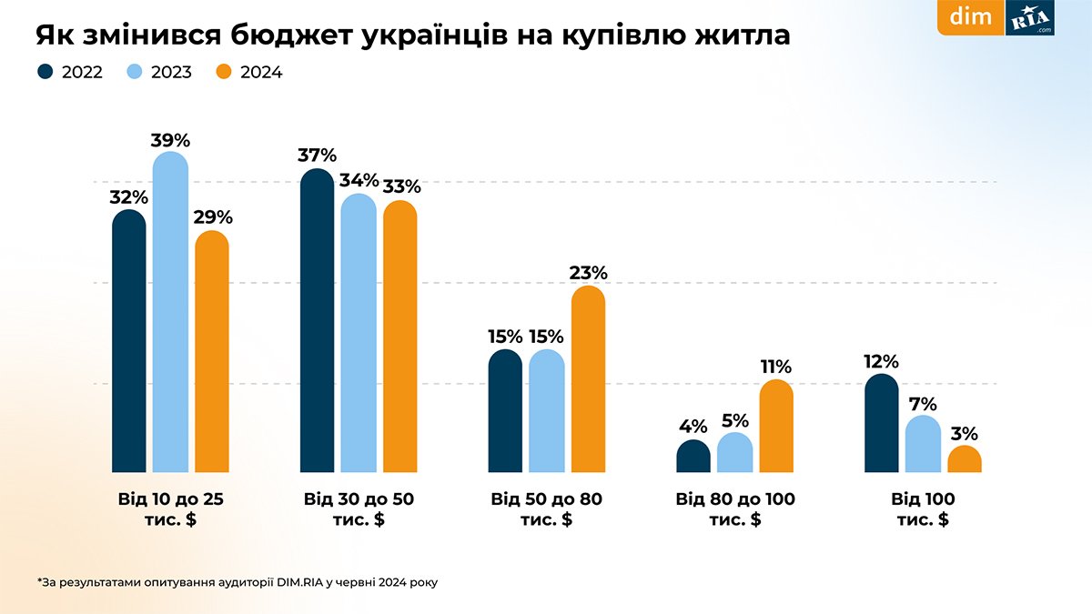 Как изменился бюджет украинцев на покупку и аренду недвижимости. Читайте на  UKR.NET