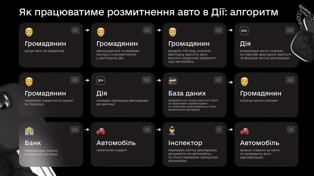 В Раде зарегистрировали законопроект по растаможке авто в Дія — что нового  и как будет работать услуга. Читайте на UKR.NET