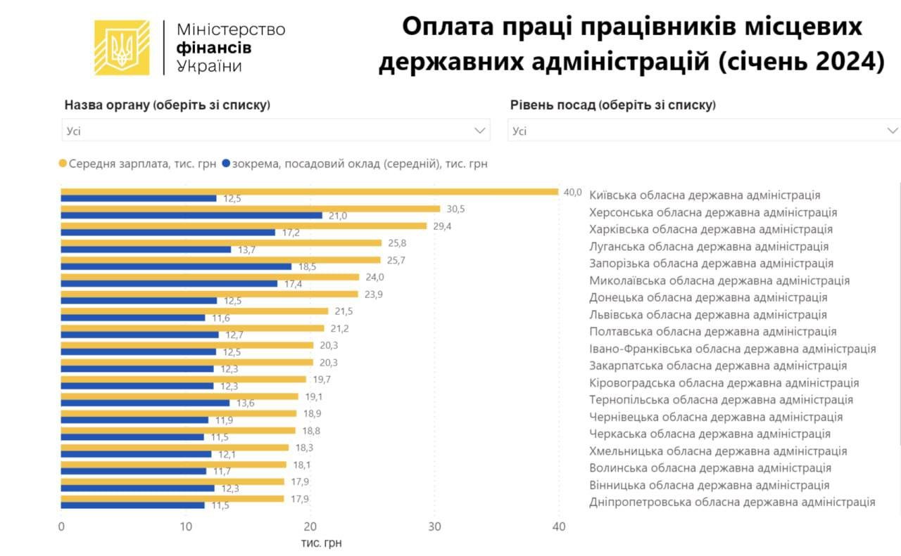 Скільки заробляють чиновники  облдержадміністрацій: Мінфін опублікував дашборд 1