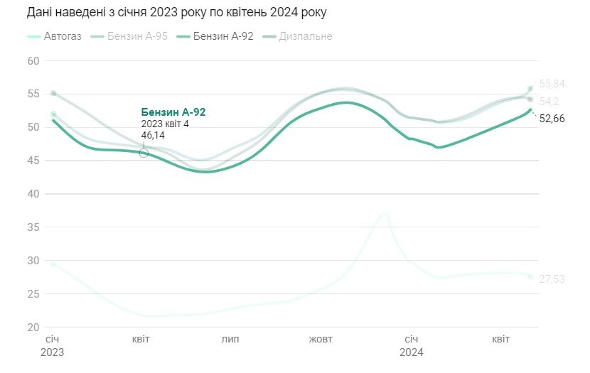 Середня ціна пального в Україні, інфографіка "24 каналу"