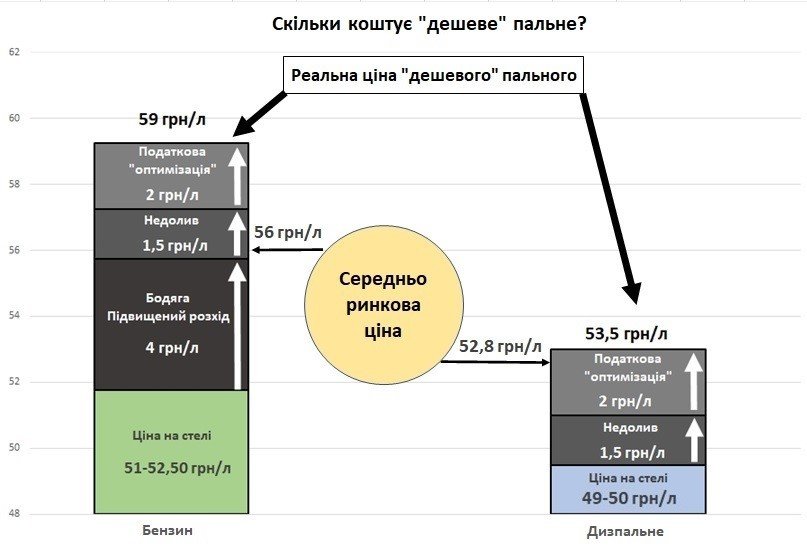 Реальна вартість "дешевого" пального 