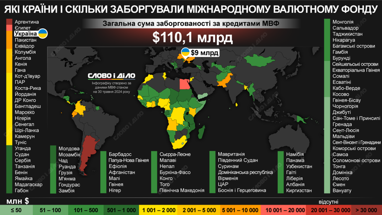 Україна заборгувала ненайбільше: рейтинг країн-боржників за кредитами МВФ 1