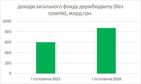 Гетманцев: Доходи бюджету суттєво зросли, але податки все одно треба підвищувати 1