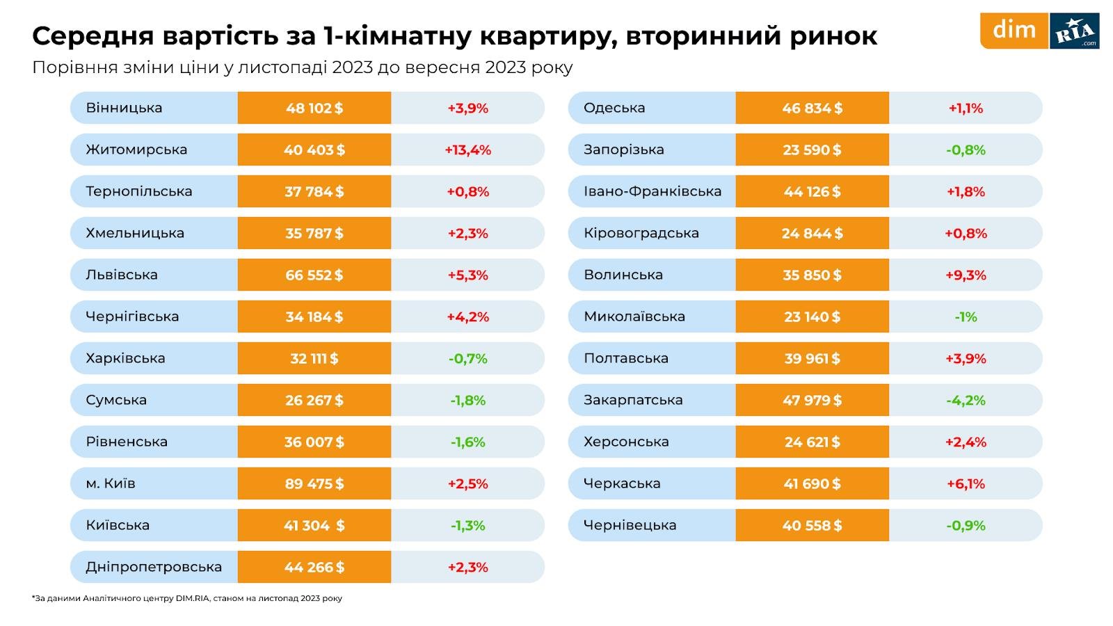 Вартіст однокімнатної квартири на вторинному ринку 