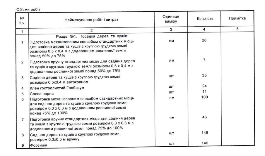 Що мали висадити до кінця грудня 2023 року в сквері Святошинского району Що мали висадити до кінця грудня 2023 року в сквері Святошинского району
