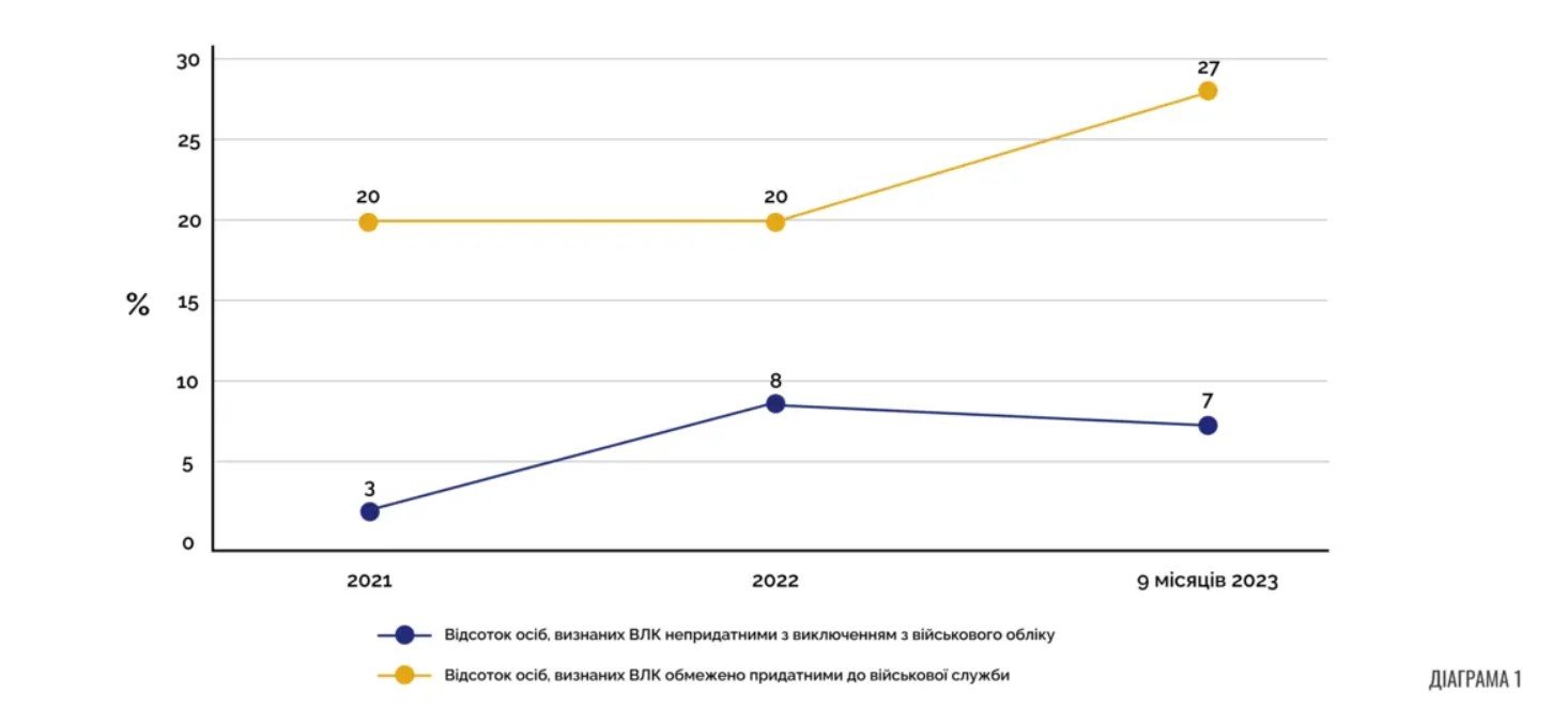 Середній відсток осіб, визнаних ВЛК непридатними з виключенням з військового обліку та обежено придатними до військової служби (у період з 2021 року по вересень 2023 року)