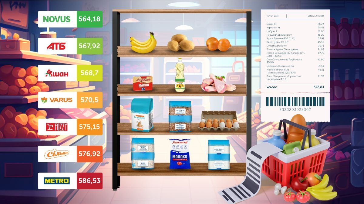 Де дешевше коштували гречка та гомілки: лютневий моніторинг цін соцтоварів у супермаркетах Києва