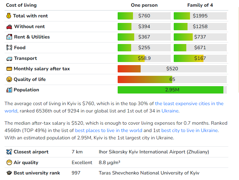 Показники в Києва згідно з даними Livingcost