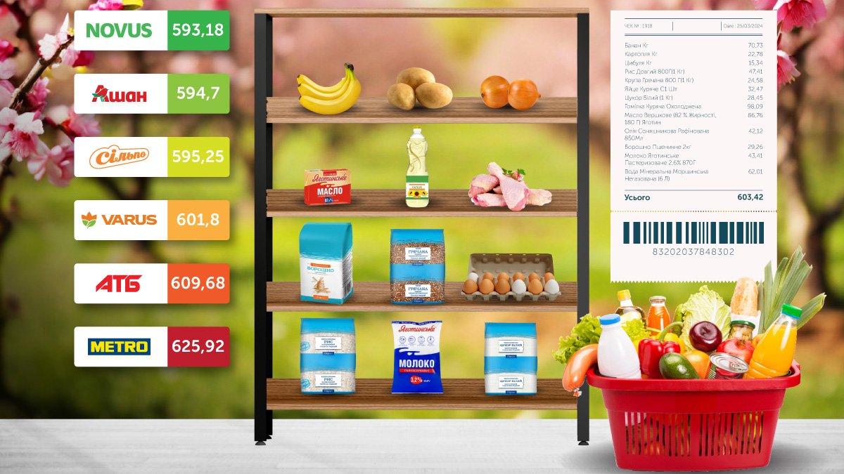 Де дешевше коштували яйця та олія: березневий моніторинг цін соцтоварів у супермаркетах Києва