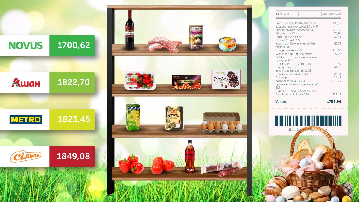 Що купити на Великдень у супермаркетах Києва: огляд цін