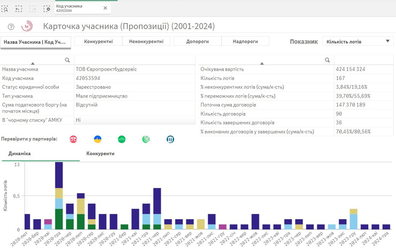 Компанія уклала 90 угод.